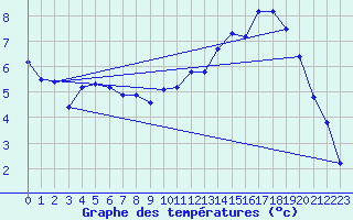 Courbe de tempratures pour Lasfaillades (81)