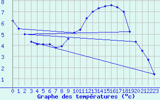 Courbe de tempratures pour Lesko