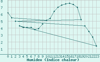 Courbe de l'humidex pour Lesko