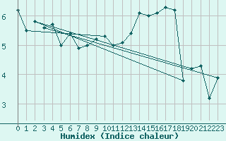 Courbe de l'humidex pour Messstetten
