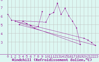 Courbe du refroidissement olien pour Offenbach Wetterpar