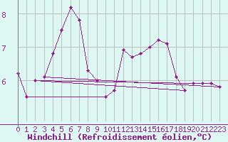 Courbe du refroidissement olien pour Boulogne (62)