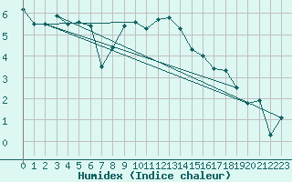 Courbe de l'humidex pour Twenthe (PB)