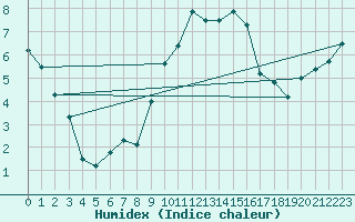 Courbe de l'humidex pour Edinburgh (UK)