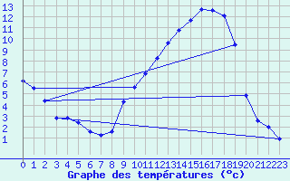 Courbe de tempratures pour Saclas (91)