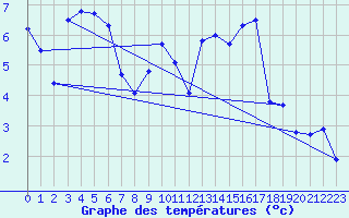 Courbe de tempratures pour Le Puy - Loudes (43)