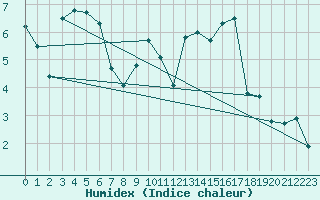 Courbe de l'humidex pour Le Puy - Loudes (43)