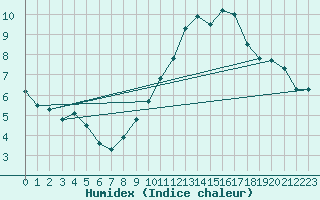 Courbe de l'humidex pour Recoubeau (26)