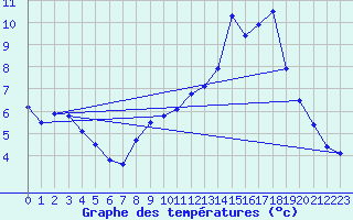 Courbe de tempratures pour Illiers-Combray (28)