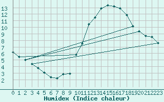 Courbe de l'humidex pour Orlans (45)