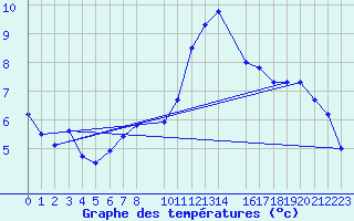 Courbe de tempratures pour Idar-Oberstein