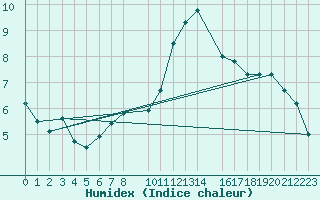 Courbe de l'humidex pour Idar-Oberstein
