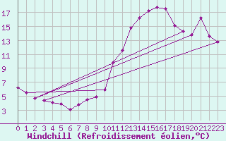 Courbe du refroidissement olien pour Guret (23)