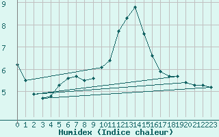 Courbe de l'humidex pour Fiscaglia Migliarino (It)