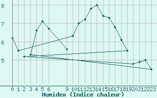 Courbe de l'humidex pour Vias (34)