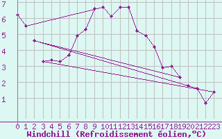 Courbe du refroidissement olien pour Puy-Saint-Pierre (05)