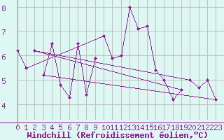 Courbe du refroidissement olien pour Ouessant (29)
