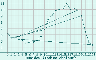 Courbe de l'humidex pour Albert-Bray (80)