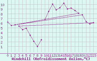 Courbe du refroidissement olien pour Kernascleden (56)