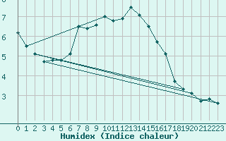 Courbe de l'humidex pour Urziceni