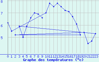 Courbe de tempratures pour Loch Glascanoch