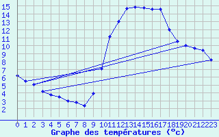 Courbe de tempratures pour Tthieu (40)