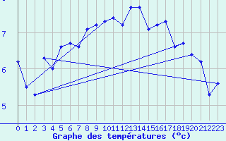 Courbe de tempratures pour Peille (06)