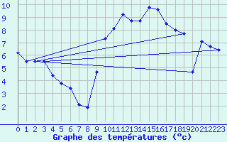 Courbe de tempratures pour Avord (18)