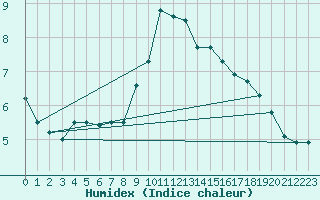 Courbe de l'humidex pour Arvieux (05)