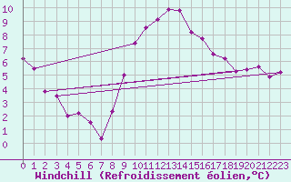 Courbe du refroidissement olien pour Luechow