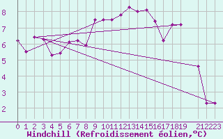 Courbe du refroidissement olien pour Weitra