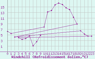 Courbe du refroidissement olien pour Aurillac (15)