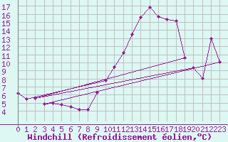 Courbe du refroidissement olien pour Xert / Chert (Esp)