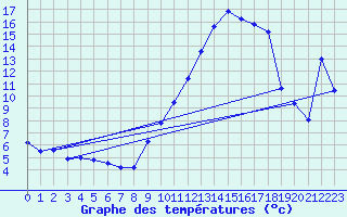 Courbe de tempratures pour Xert / Chert (Esp)