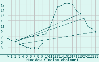 Courbe de l'humidex pour Toulouse-Francazal (31)