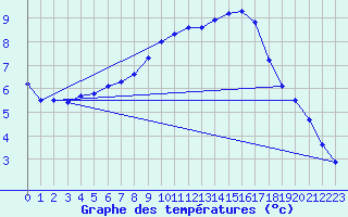 Courbe de tempratures pour Beerse (Be)