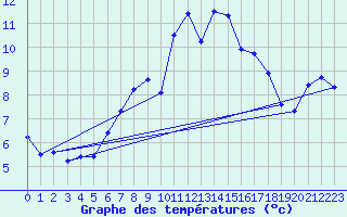 Courbe de tempratures pour Les Attelas