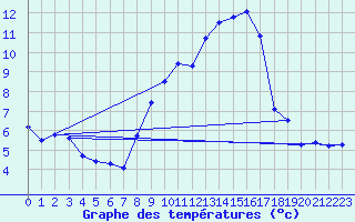 Courbe de tempratures pour Logrono (Esp)