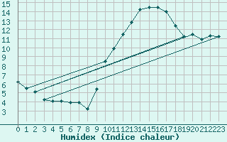 Courbe de l'humidex pour Toulouse-Francazal (31)