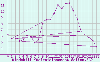 Courbe du refroidissement olien pour Les Eplatures - La Chaux-de-Fonds (Sw)