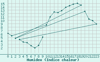 Courbe de l'humidex pour Ernage (Be)