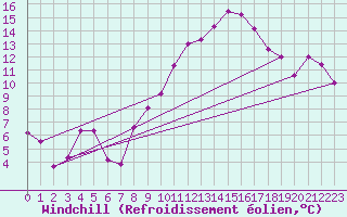 Courbe du refroidissement olien pour Neu Ulrichstein