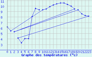 Courbe de tempratures pour Sattel-Aegeri (Sw)