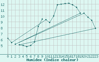 Courbe de l'humidex pour Bergen
