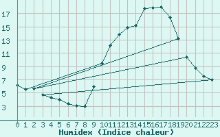 Courbe de l'humidex pour Embrun (05)