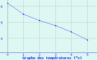 Courbe de tempratures pour Lac Eon, Que