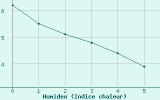 Courbe de l'humidex pour Lac Eon, Que