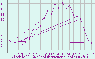 Courbe du refroidissement olien pour Alpinzentrum Rudolfshuette
