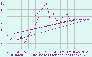 Courbe du refroidissement olien pour Delemont