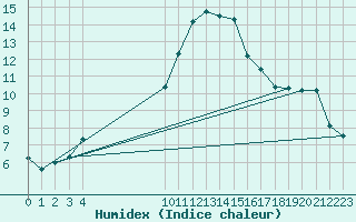 Courbe de l'humidex pour Castro Urdiales